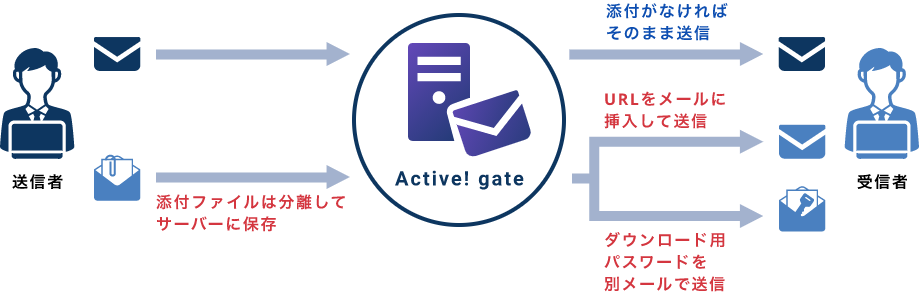 Active! gateの「添付ファイルダウンロード」機能で
                簡単に脱PPAPが可能