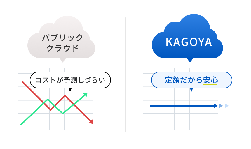 パブリッククラウドはコスト予測が難しいのに対し、KAGOYAは定額で安心という比較イラスト