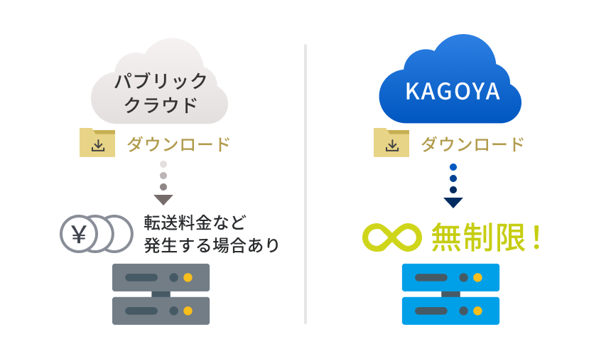 パブリッククラウドは大容量データのダウンロードに転送料金が発生する場合があるのに対し、KAGOYAは無制限という比較イラスト