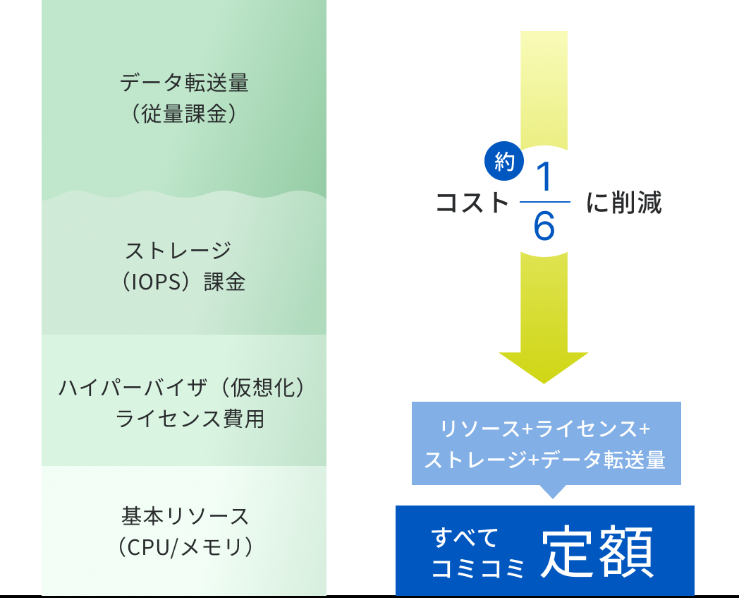 パブリッククラウドはデータ転送量・ストレージ(IOPS)・ハイパーバイザライセンス・基本リソースが従量課金。プライベートクラウド Suite はすべてコミコミの定額で、コストを約6分の1に削減。