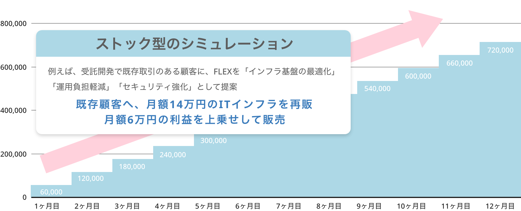 ストックビジネス強化のメリット