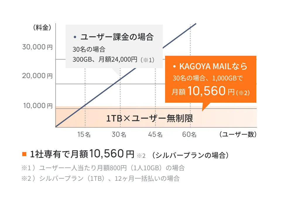 ユーザー課金の場合とKAGOYA MAILの料金比較グラフ