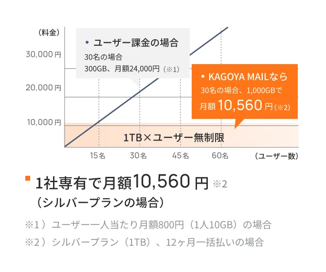 ユーザー課金の場合とKAGOYA MAILの料金比較グラフ