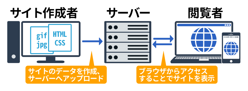 レンタルサーバーの仕組み