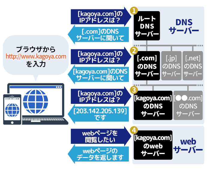 ドメインとDNSサーバー・Webサーバーの関係画像