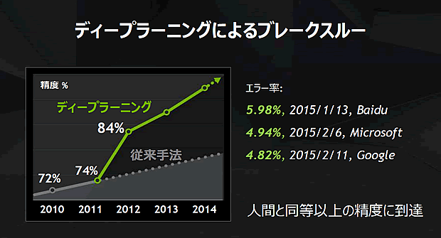 ディープラーニングの精度グラフ