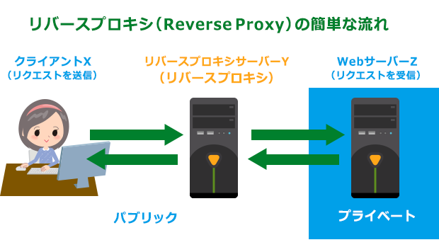 リバースプロキシとは？概要図