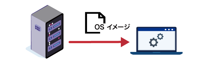 ネットブート型】サーバーからOSイメージをダウンロードする方式