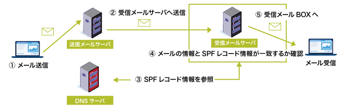 SPFレコードの活躍""