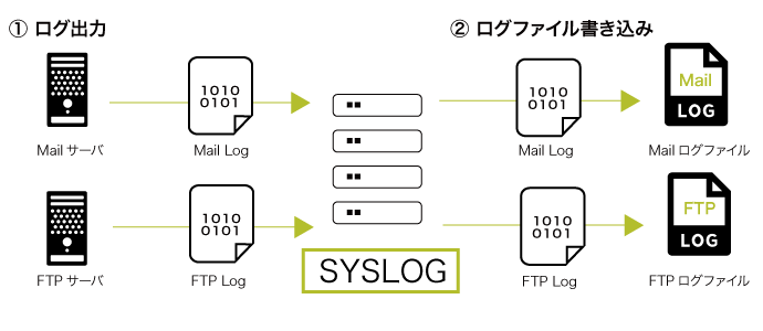 syslogの設定方法