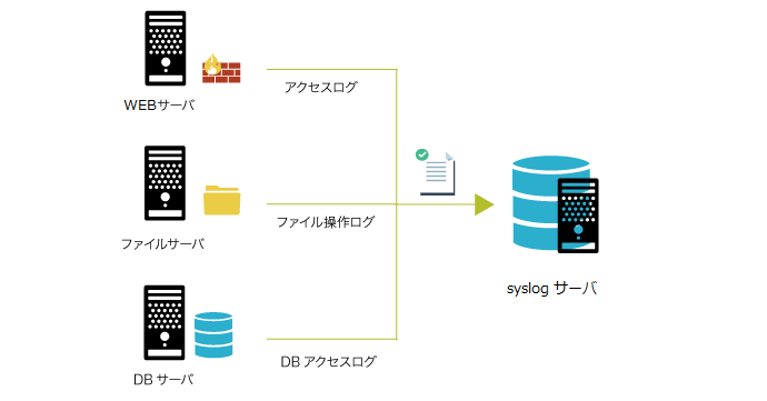 ログを別のLinuxマシンで一元管理しよう！