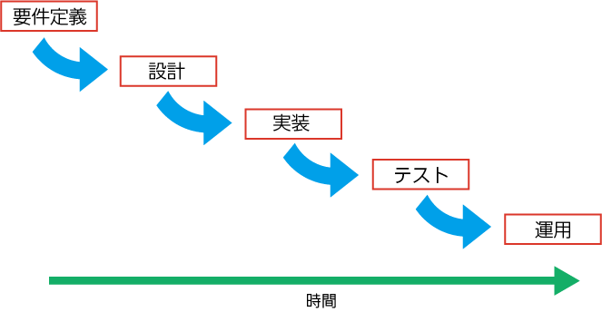 ウォーターフォール開発の図解