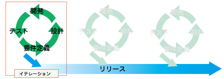 アジャイル開発の流れ