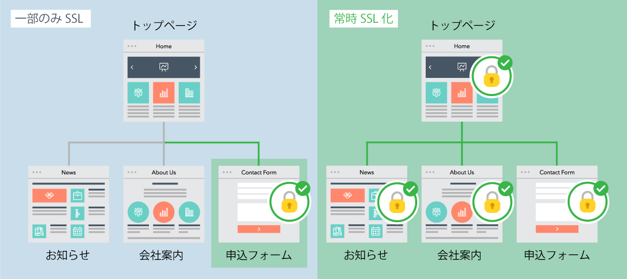 常時SSL化のメリット