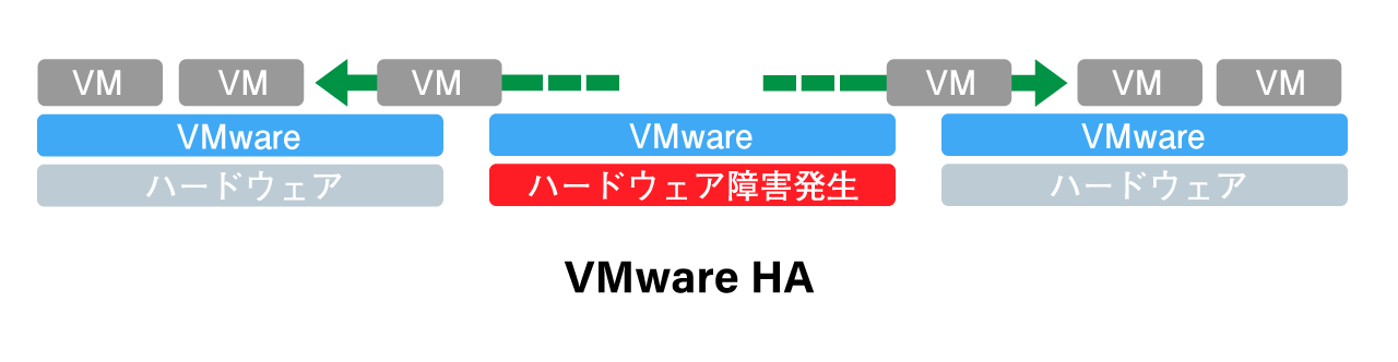 VMwareHA