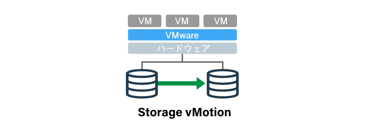 VMware Storage vMotion