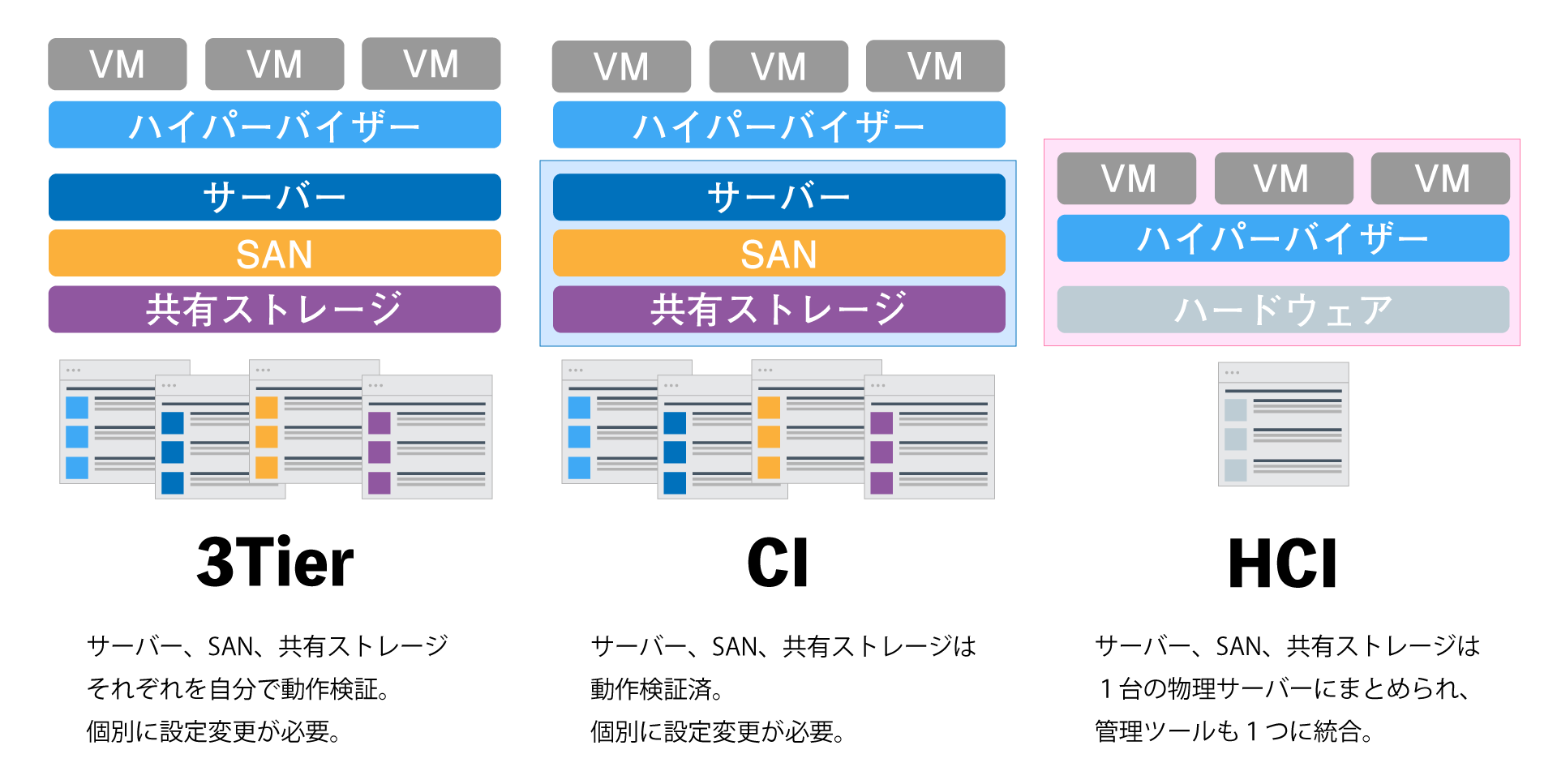 HCIの構成の図解