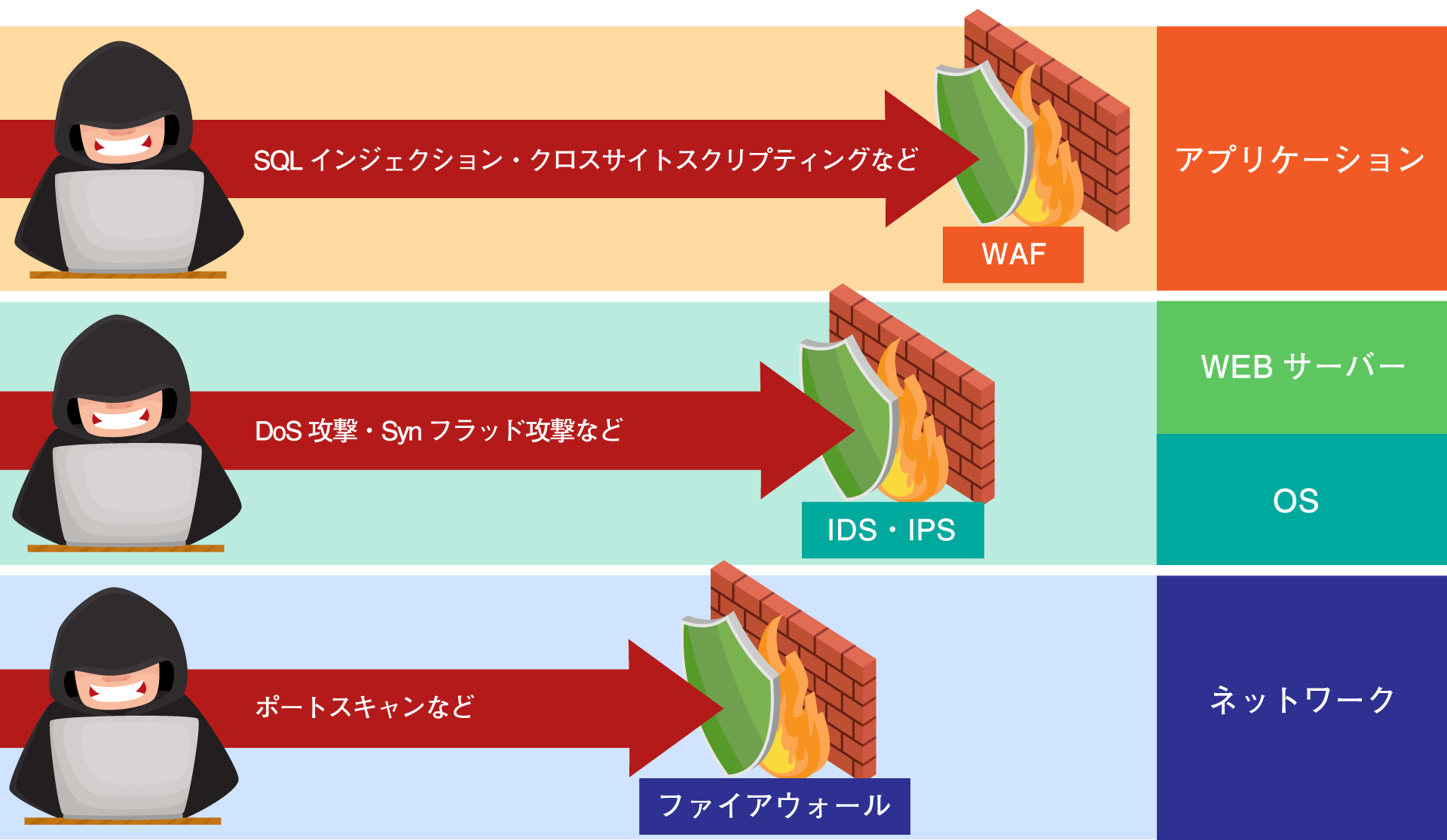 IDS/IPSとWAFの関係