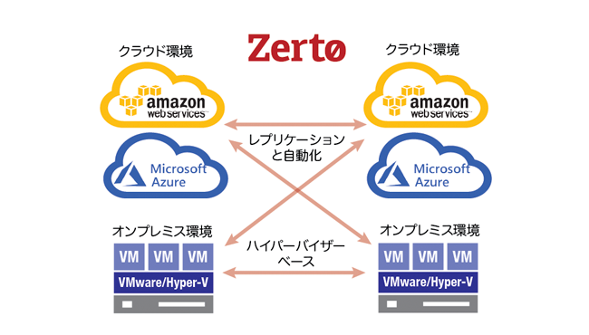 ダウンタイムが最短6分！オンプレミス‐クラウド間のスムーズなデータ移行を実現 ～Zerto Virtual Replication～