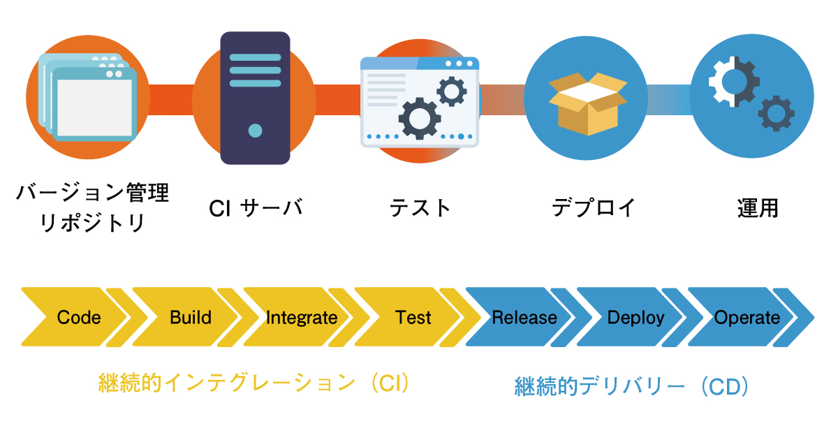 アジャイル開発でCI/CDが果たす役割