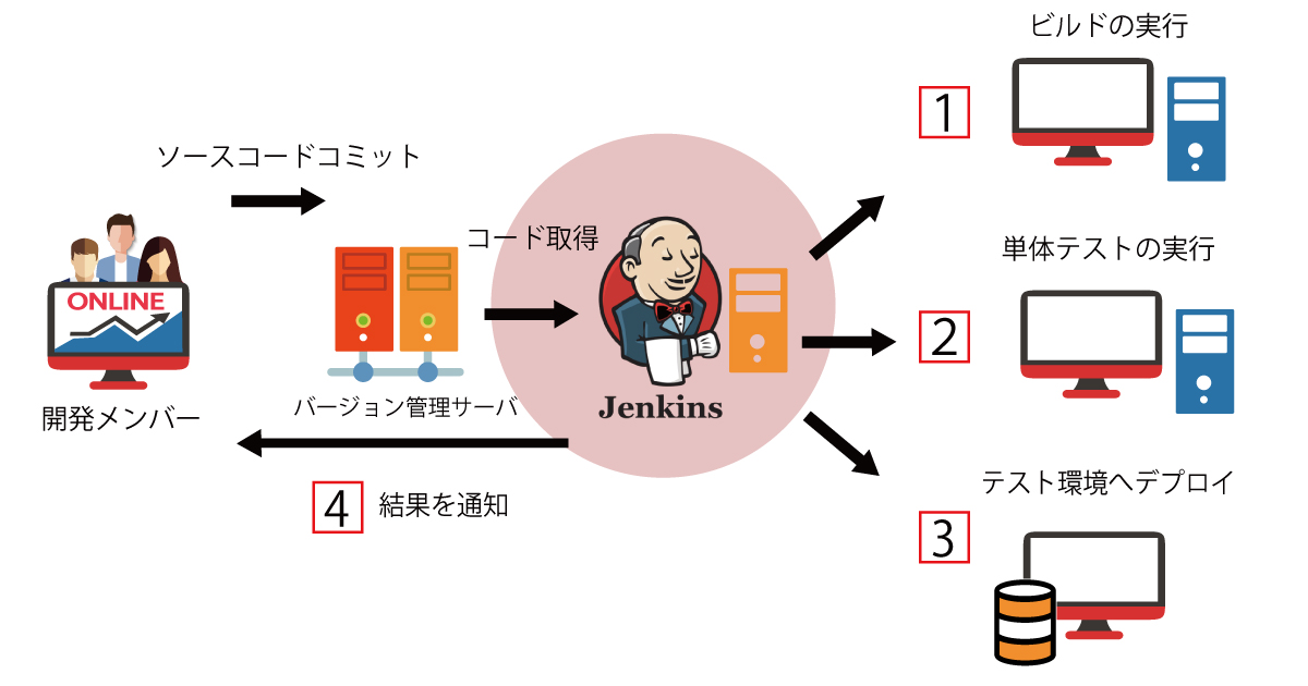 コンテナ技術でDevOps