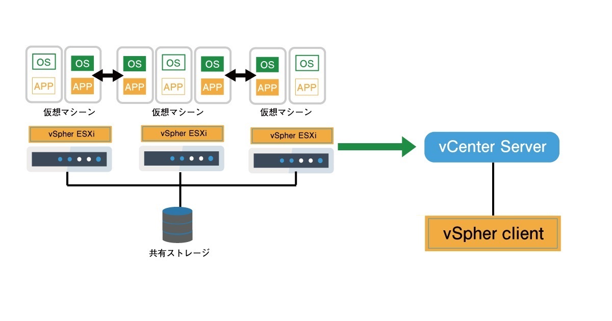 VMware vSphere Clientの図解