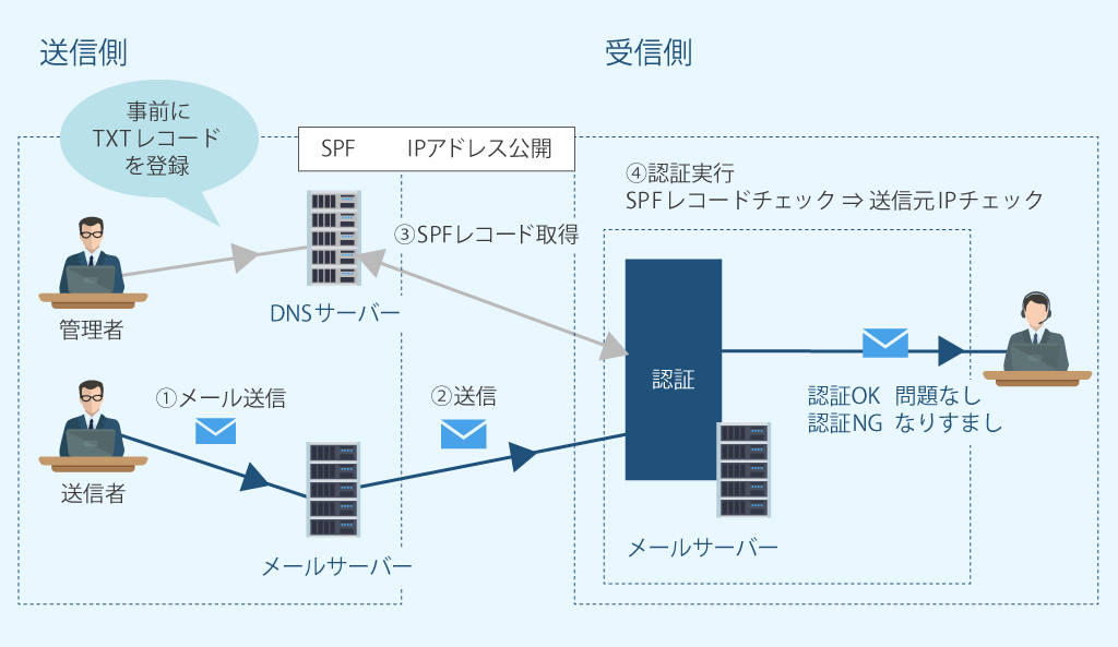 SPFの仕組み