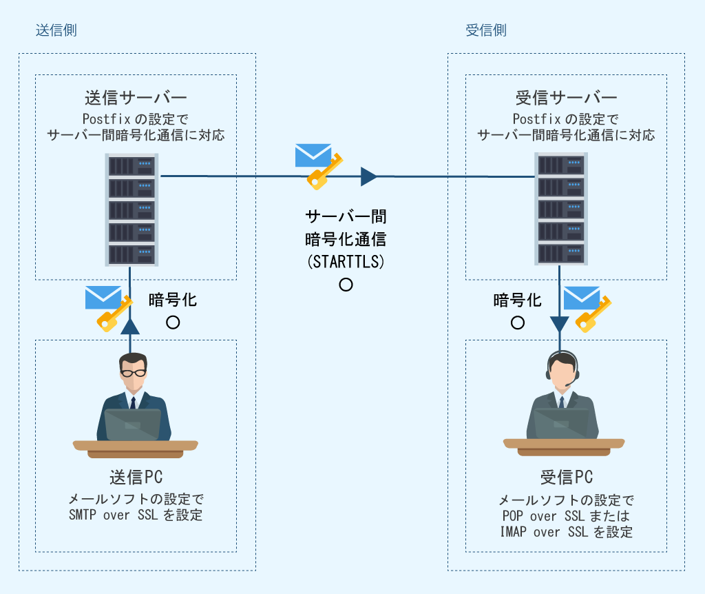 STARTTLSの図解