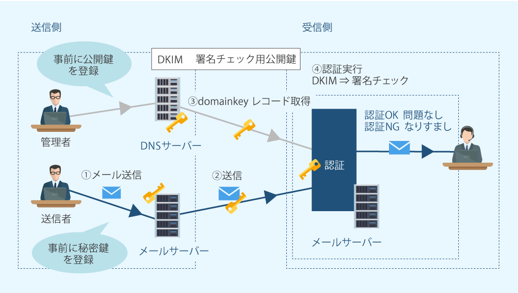 DKIMの仕様