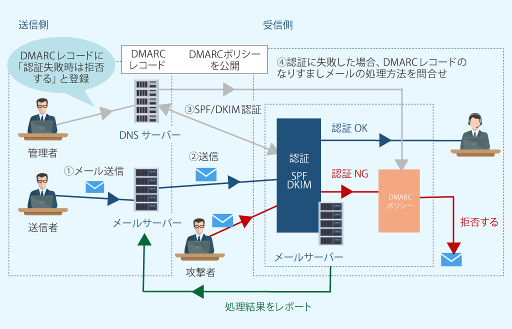 DMARCの図解