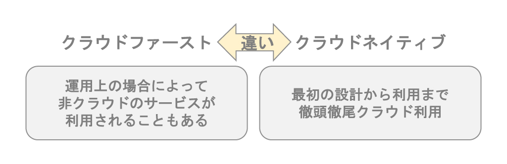 クラウドネイティブとファーストとの違い