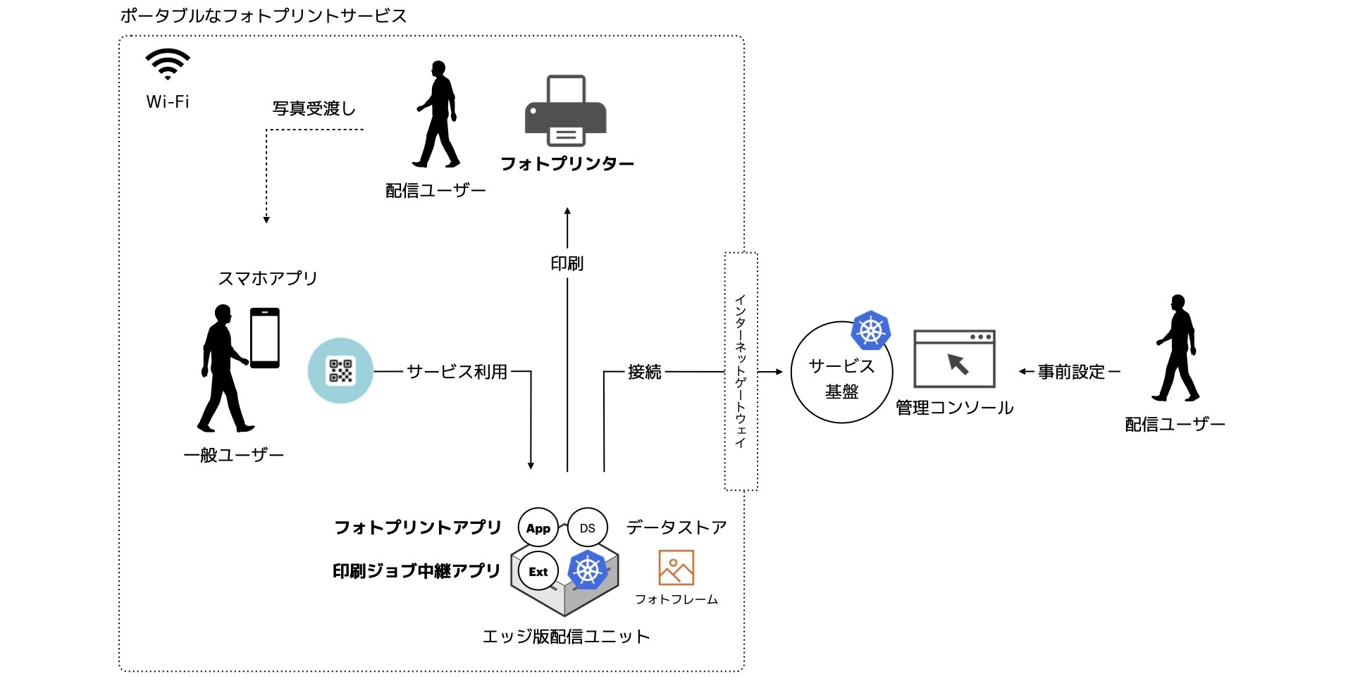 実際に運用構成