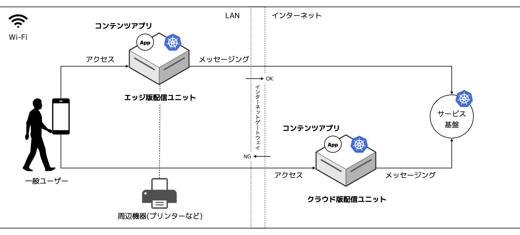 配信ユニットの説明