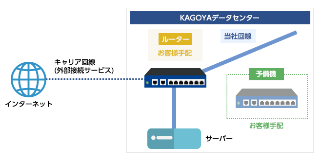 ネット回線とルーターを変更しない最適解