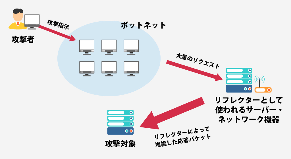 リフレクション攻撃の図解