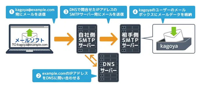 メールサーバーでのSMTPの役割