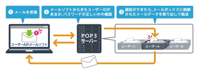 POPサーバーの役割