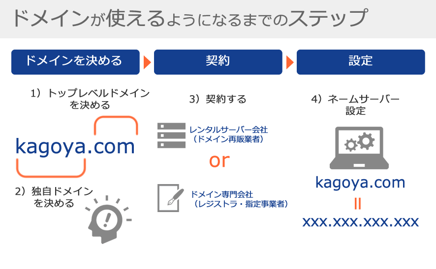 独自ドメイン取得の流れ