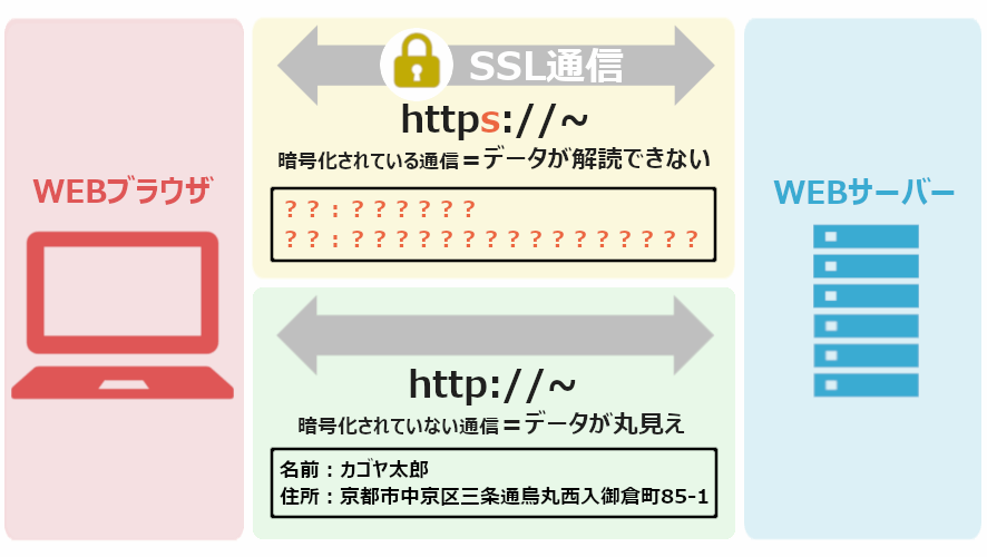 SSL/TLSの図解