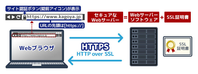 SSL/TLSの構図