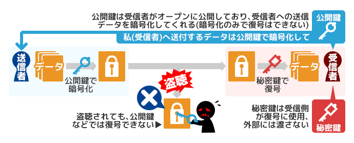 SSL/TLSの流れ