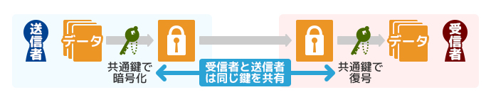 SSL/TLSの通信開始