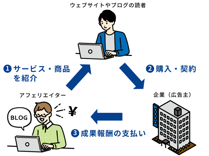 アフィリエイトの仕組み