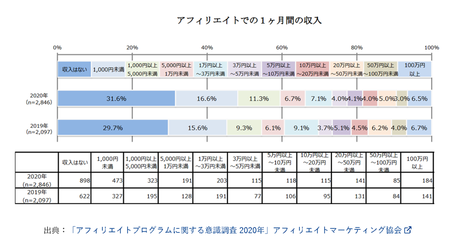 アフィリエイトは稼げるか