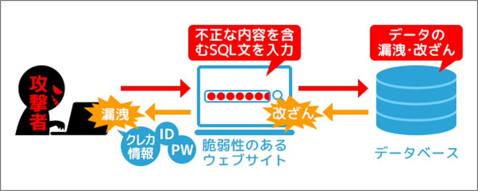 SQLインジェクションの図解