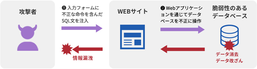 SQLインジェクションの実例