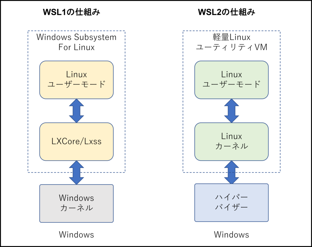 完全なLinux環境が可能になった