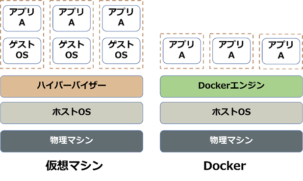 Dockerの説明