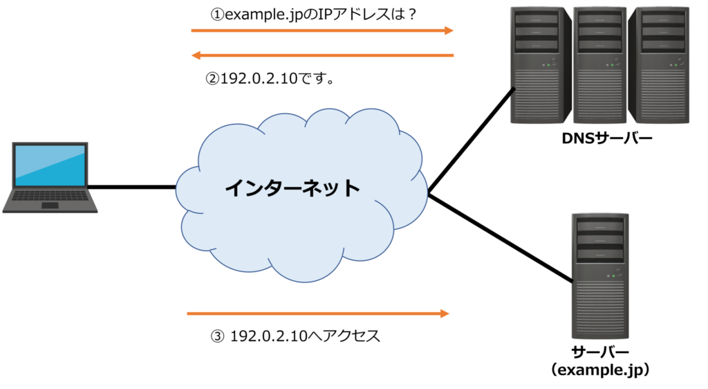 独自ドメインの図解