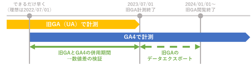 GA4の導入